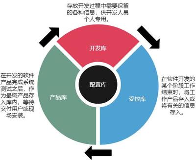 軟件配置管理并不是那么簡單 軟件開發中的關鍵角色